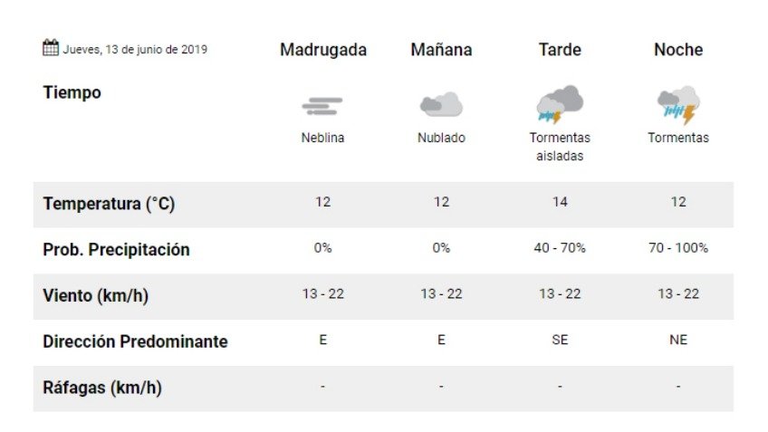 Jueves con tormentas